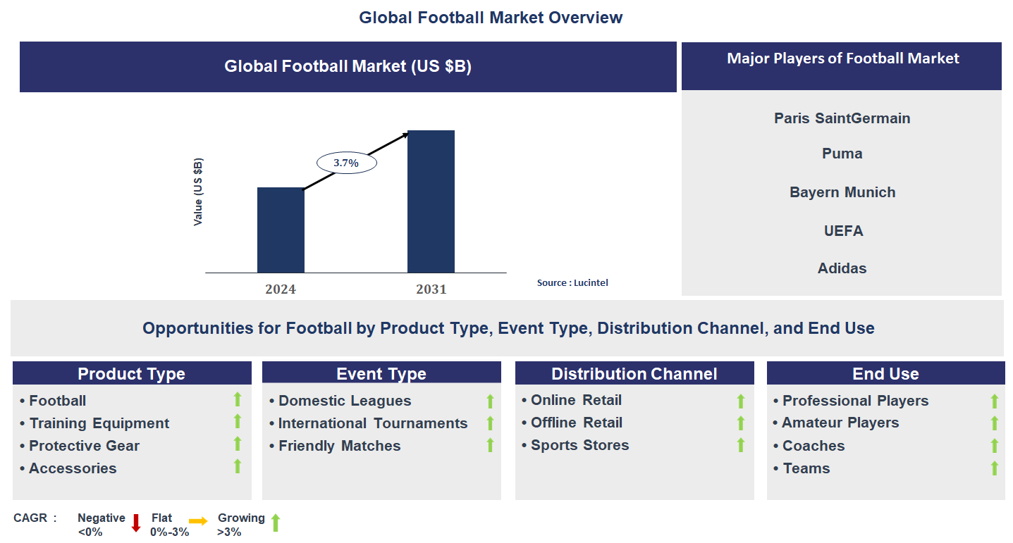 Football Market Trends and Forecast
